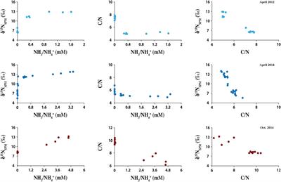 Nitrogen Isotope Discrepancy Between Primary Producers and Sediments in an Anoxic and Alkaline Lake